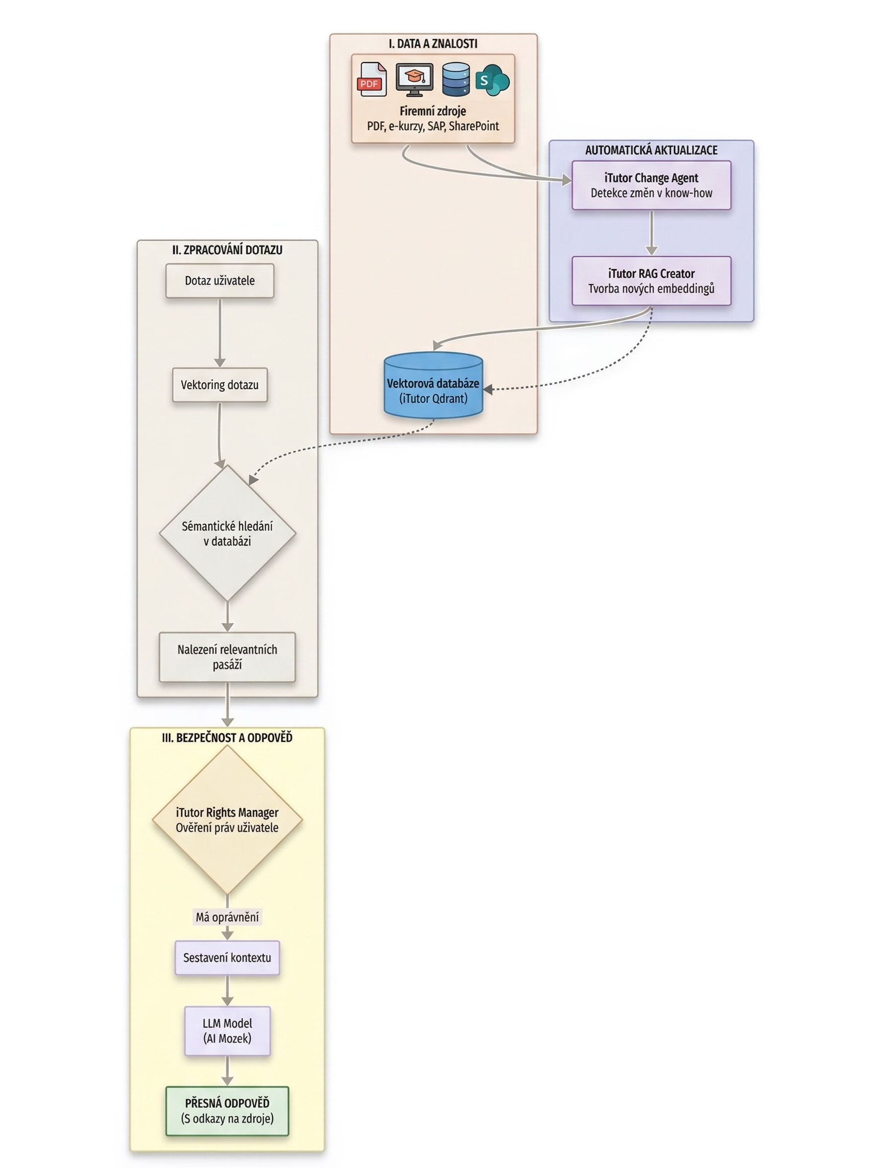 Schématický diagram fungování klasického RAG v iTutor