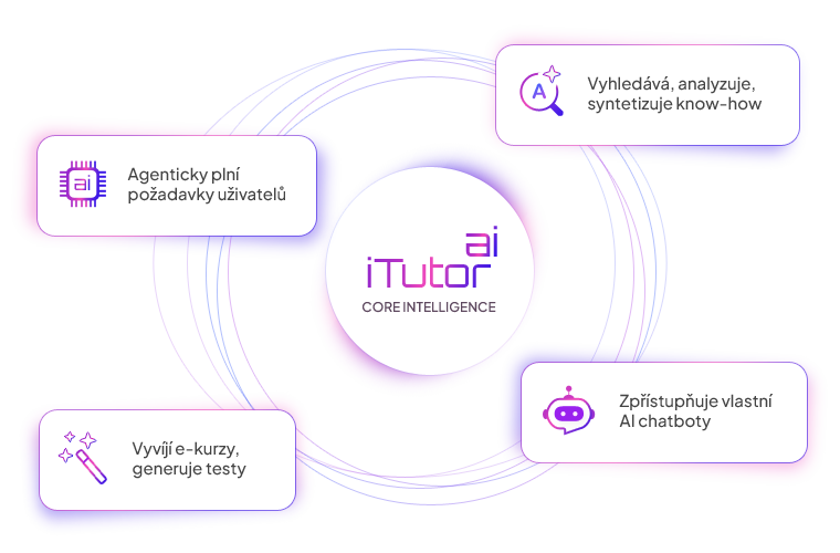 Funkcionality iTutor AI