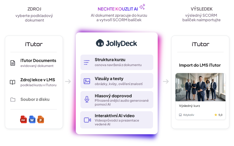 Schéma spolupráce nástroje JollyDeck Create s LMS iTutor